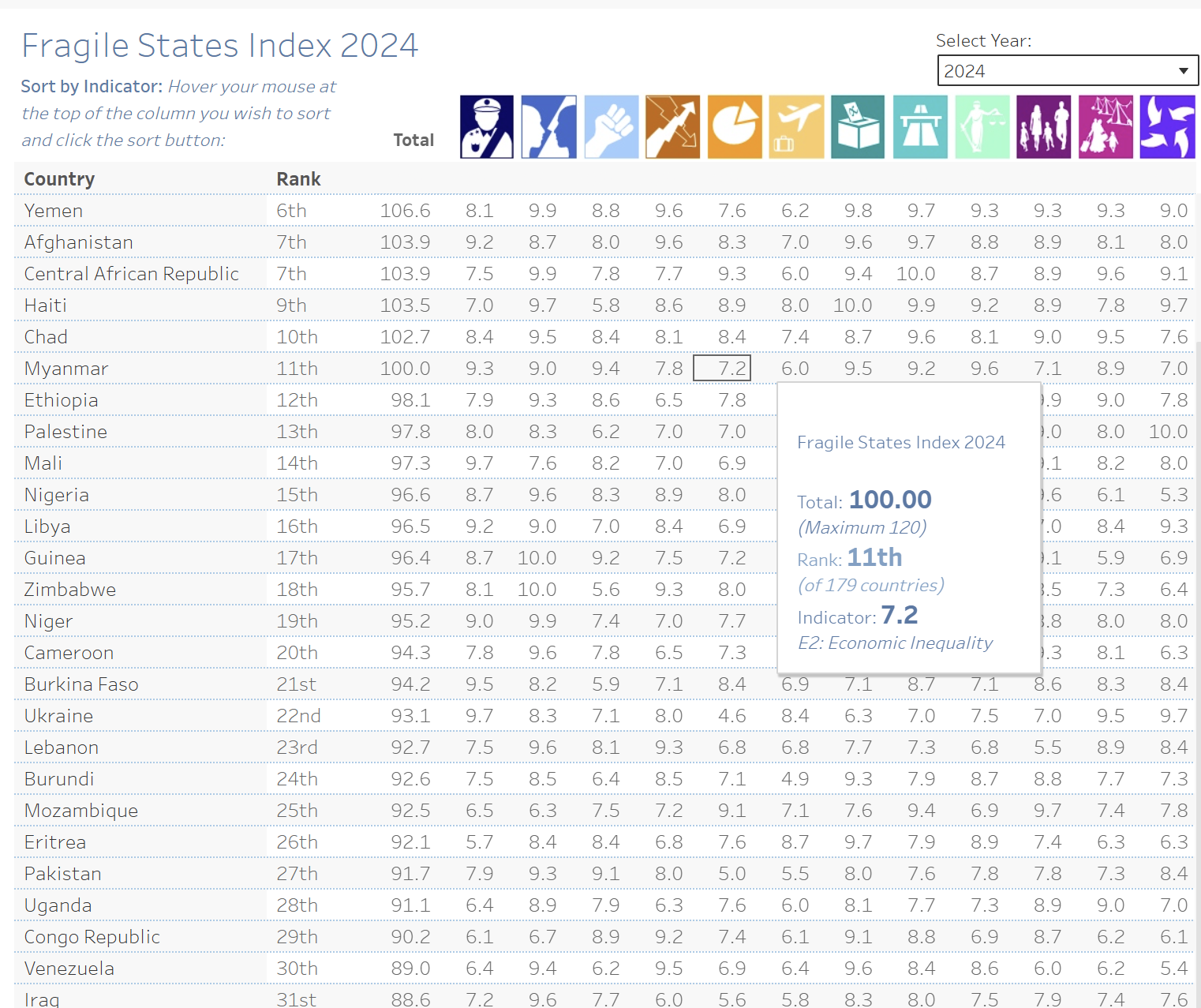 esempio di analisi tratto dal Fragile States Index